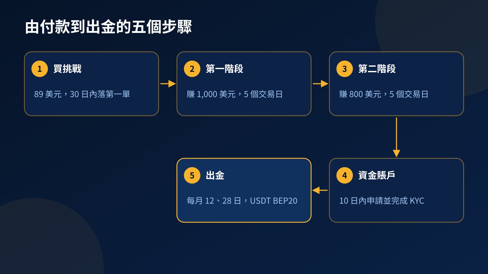 五步流程圖:以 USDT 購買挑戰、第一階段賺 10%、第二階段賺 8%、10 日內申請資金賬戶並完成 KYC、每月 12 及 28 日出金