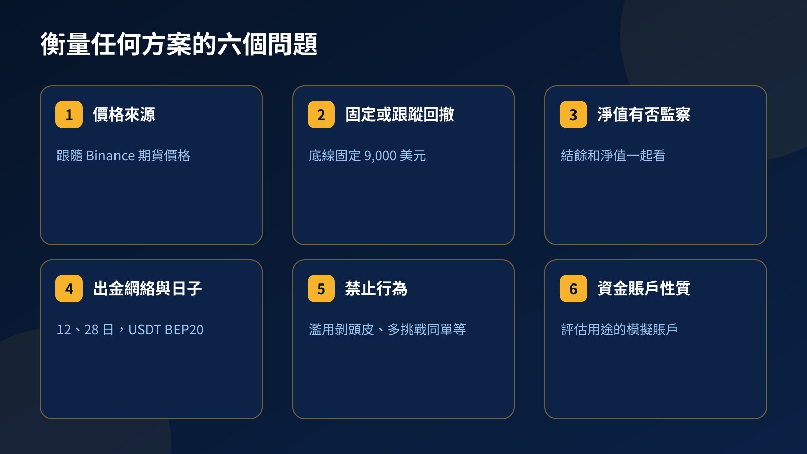 六張卡片:價格來源、固定或跟蹤回撤、淨值是否監察、出金網絡與日子、禁止行為、模擬資金賬戶,並附上 Fundex24 的答案