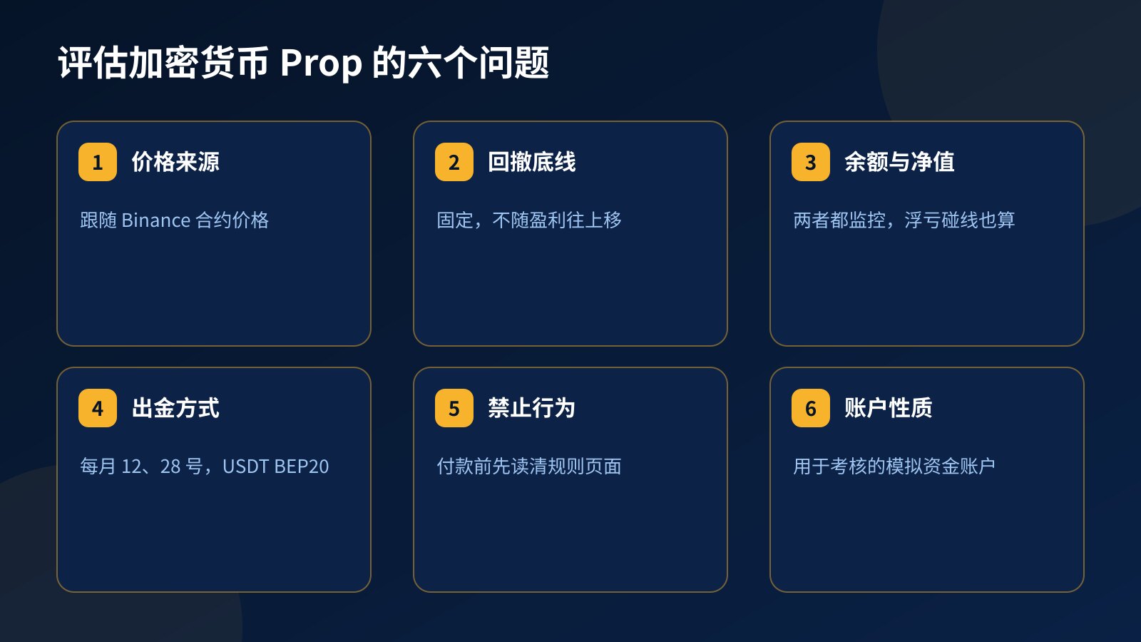 清单卡片：评估加密货币 Prop 平台的六个问题，包括价格来源、固定或跟踪回撤、余额与净值、出金方式、禁止行为和账户性质