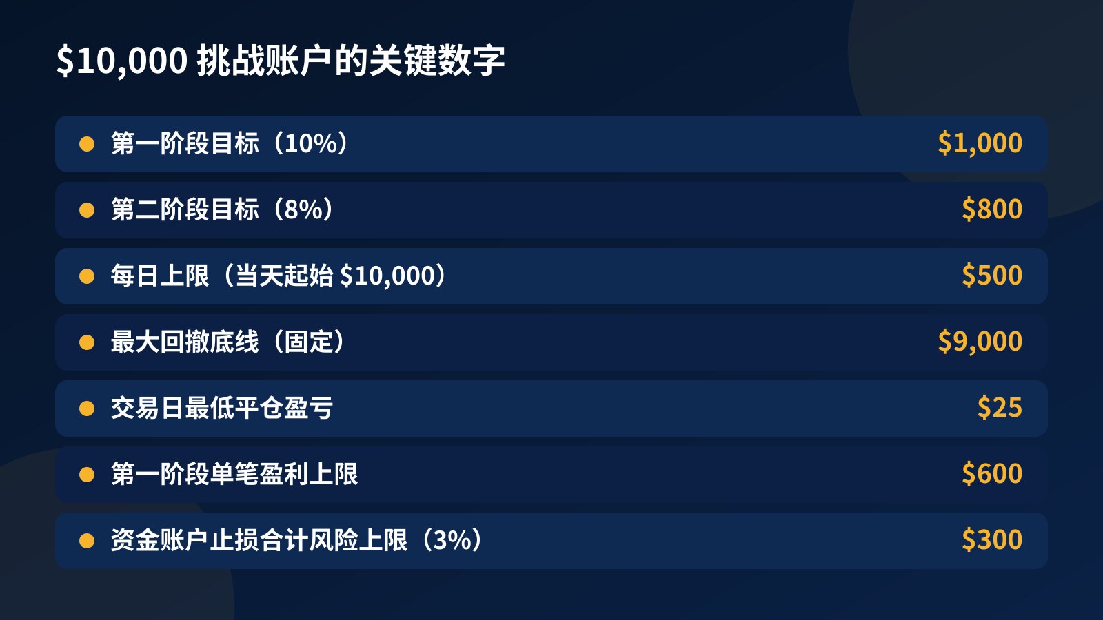 数字表：$10,000 挑战账户的关键金额，包括第一阶段目标 $1,000、第二阶段目标 $800、每日上限 $500、底线 $9,000 和交易日门槛 $25