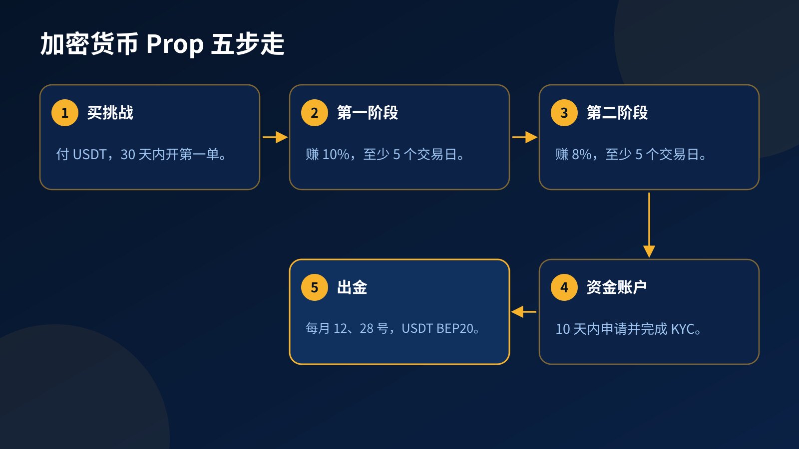 流程图：加密货币 Prop 挑战的五个阶段，从付 USDT 买挑战、第一阶段赚 10%、第二阶段赚 8%、申请资金账户到每月两次 USDT 出金