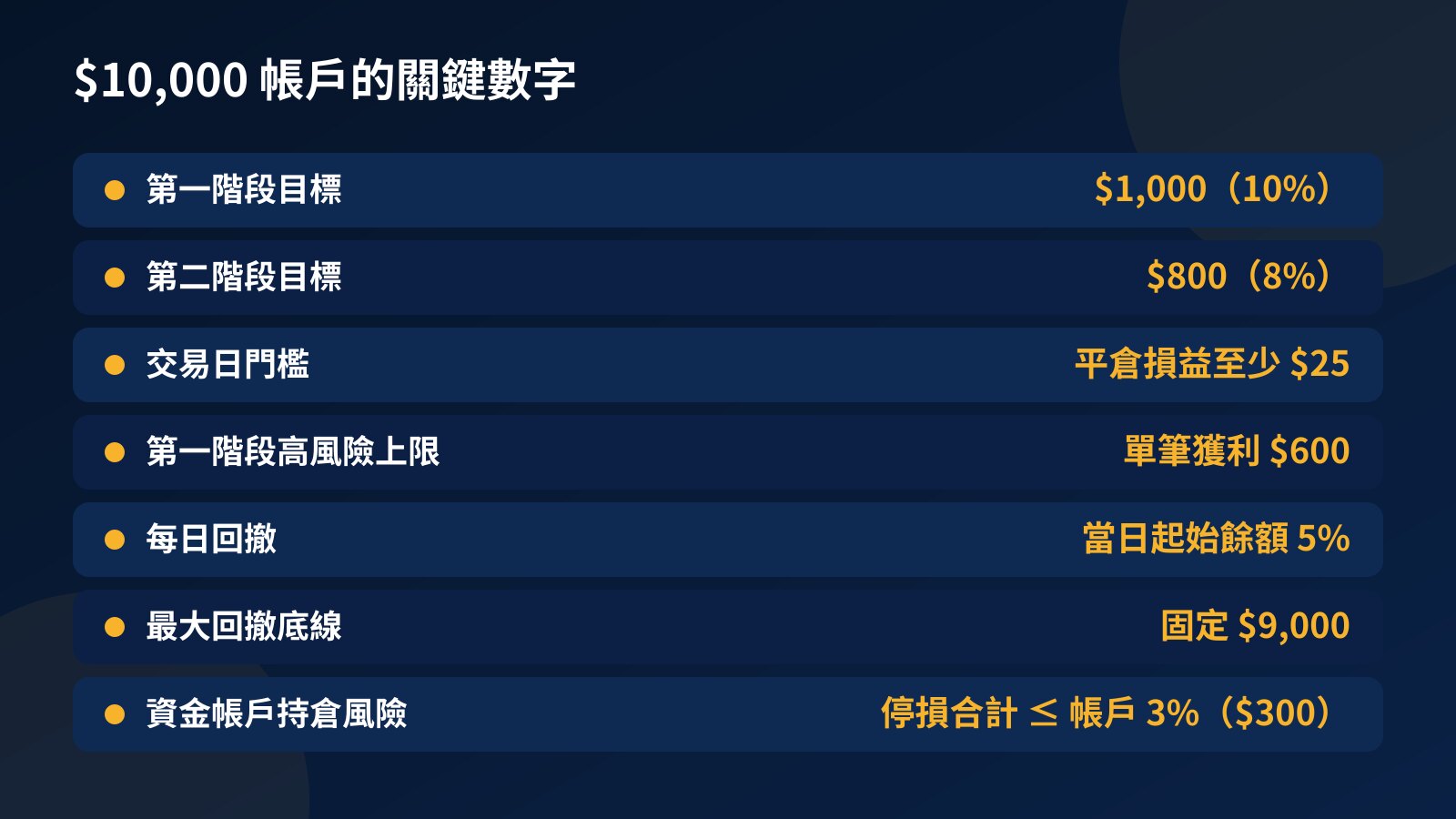 表格:$10,000 挑戰帳戶的關鍵數字,第一階段目標 $1,000、第二階段目標 $800、交易日門檻 $25、高風險單筆上限 $600、最大回撤底線 $9,000