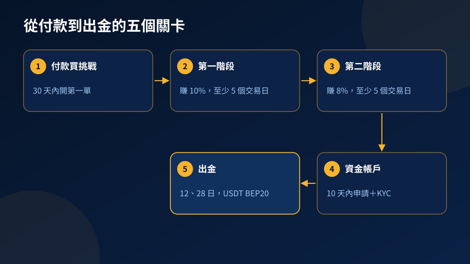 流程圖:付款買挑戰、第一階段賺 10%、第二階段賺 8%、10 天內申請資金帳戶並完成 KYC、每月 12 日與 28 日出金
