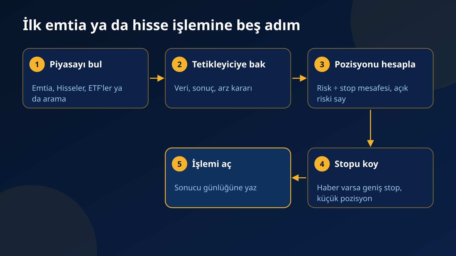 Piyasayı bulma, fiyatı neyin etkilediğini kontrol etme, pozisyonu riske göre hesaplama, stop koyma ve işlemi açma adımlarını gösteren beş adımlık akış