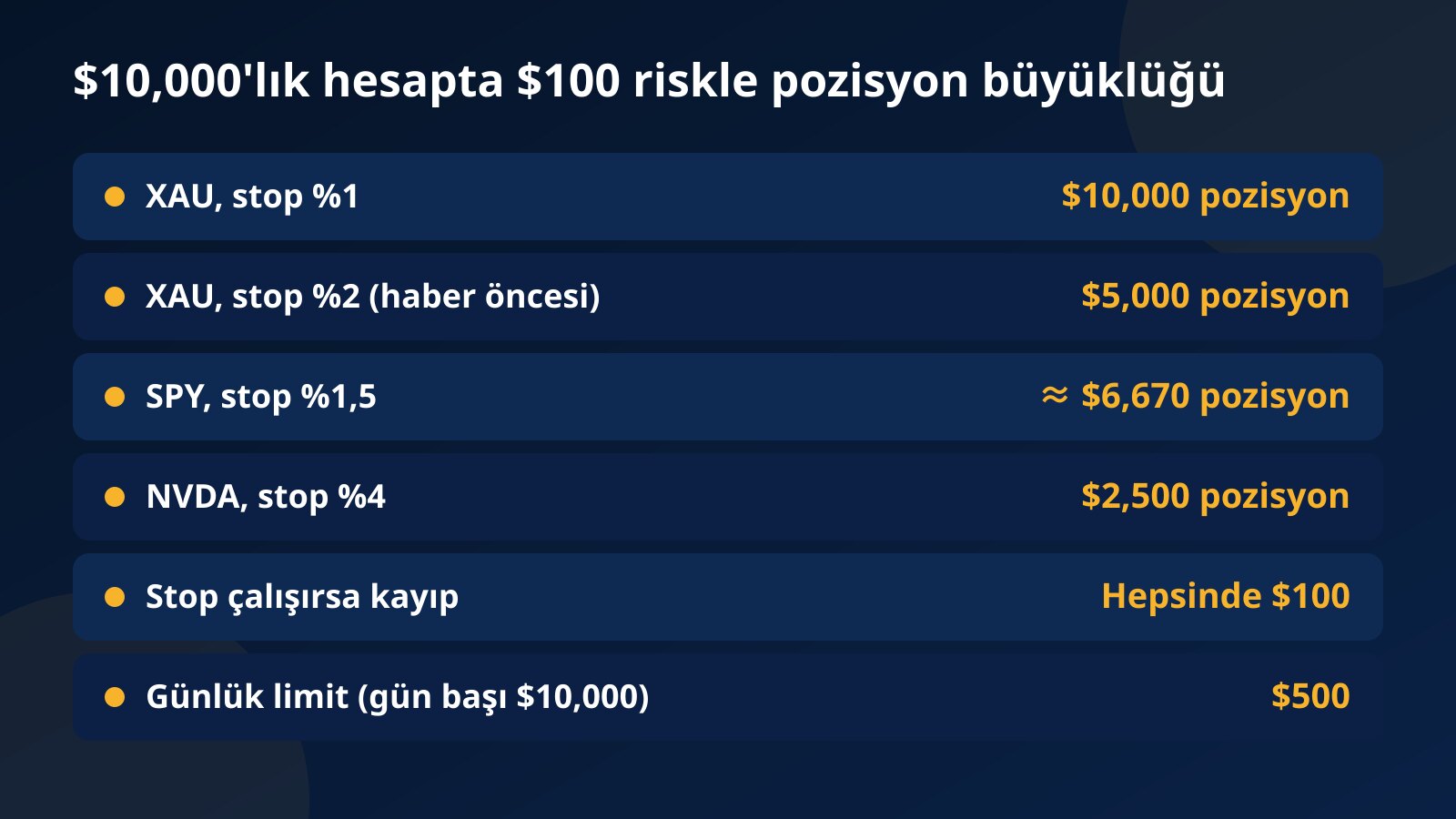$10,000'lık hesapta işlem başına $100 riskle XAU, NVDA ve SPY için farklı stop mesafelerinde pozisyon büyüklüklerini gösteren tablo