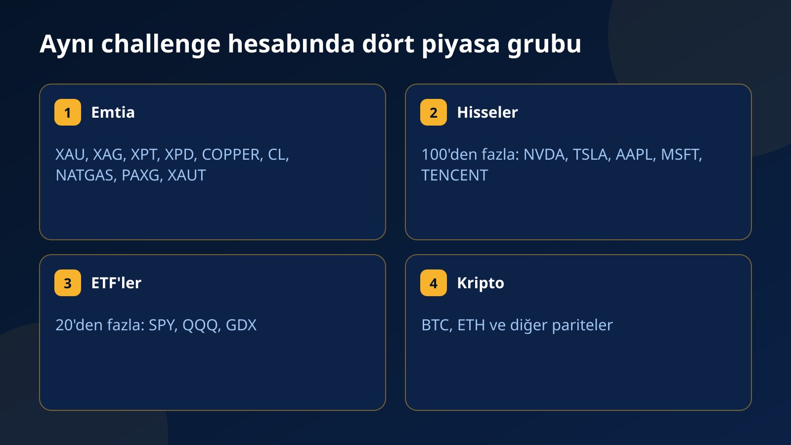 Aynı challenge hesabında işlem gören emtia, hisse, ETF ve kripto piyasalarını örnek sembollerle gösteren dört kart
