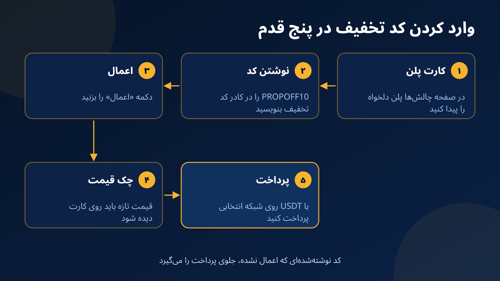 پنج مرحله وارد کردن کد تخفیف روی کارت پلن چالش، از پیدا کردن پلن تا پرداخت با تتر