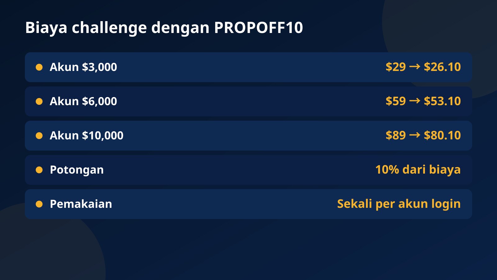 Tabel biaya challenge Fundex24 sebelum dan sesudah kode PROPOFF10: $29 jadi $26.10, $59 jadi $53.10, $89 jadi $80.10