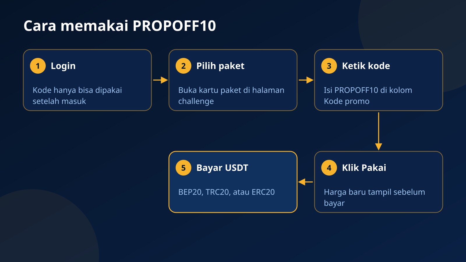 Lima langkah memakai kode promo: login, pilih kartu paket, ketik kode, klik Pakai, lalu bayar dengan USDT