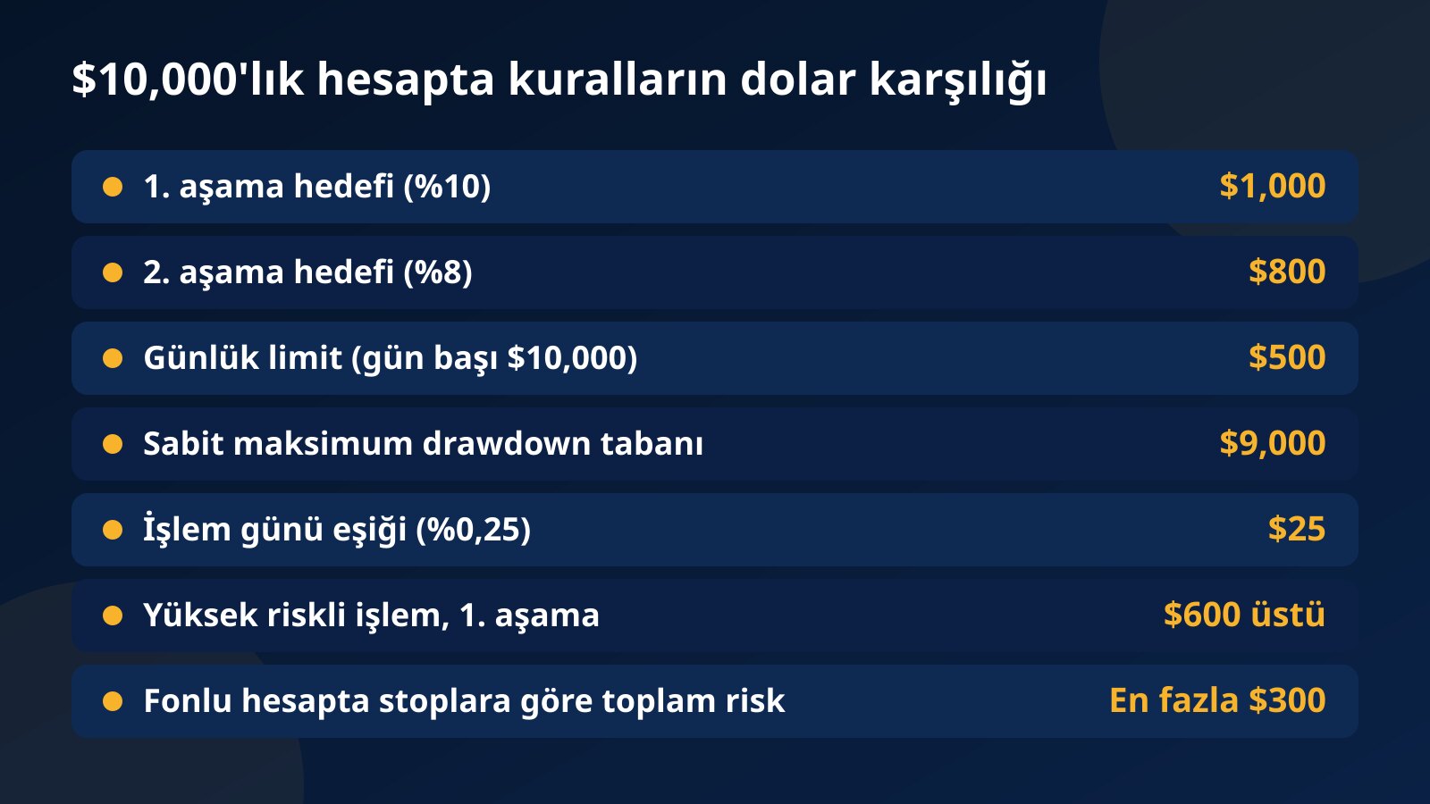 $10,000'lık challenge hesabında 1. ve 2. aşama hedefleri, günlük limit, sabit taban, işlem günü eşiği ve yüksek riskli işlem sınırının dolar karşılıkları