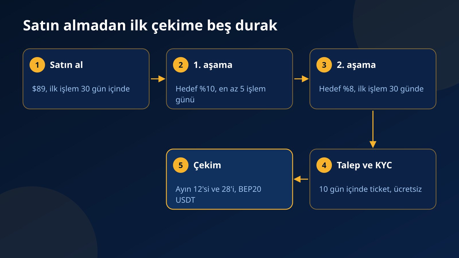 Challenge satın alma, 1. aşama, 2. aşama, fonlu hesap talebi ile KYC ve kâr çekimi duraklarını sırayla gösteren akış şeması