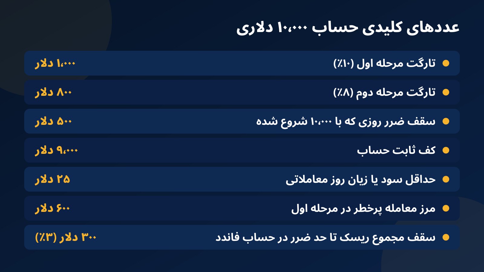 جدول عددهای حساب ۱۰٬۰۰۰ دلاری: تارگت دو مرحله، سقف ضرر روزانه، کف ثابت، حداقل روز معاملاتی و مرز معامله پرخطر