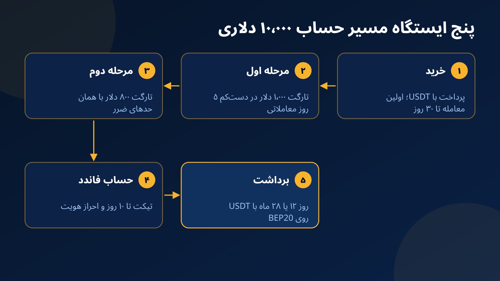 پنج ایستگاه مسیر حساب ۱۰٬۰۰۰ دلاری در فاندکس۲۴ از خرید چالش تا برداشت با تتر روی BEP20