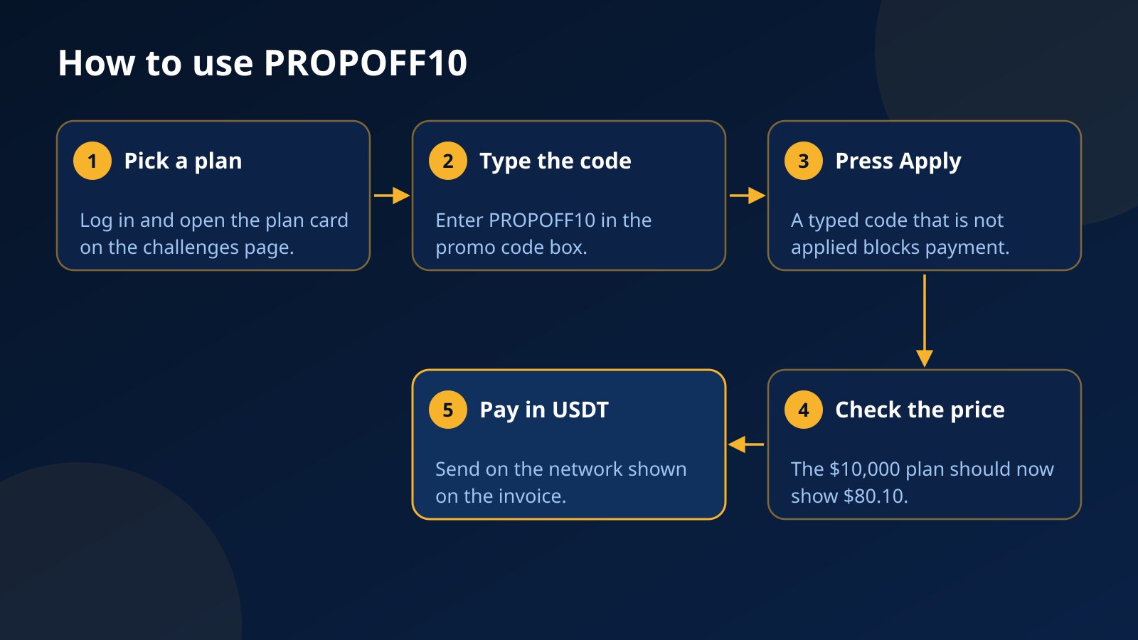 Five steps to use the PROPOFF10 code on Fundex24: pick a plan card, type the code, press Apply, check the new price, pay in USDT