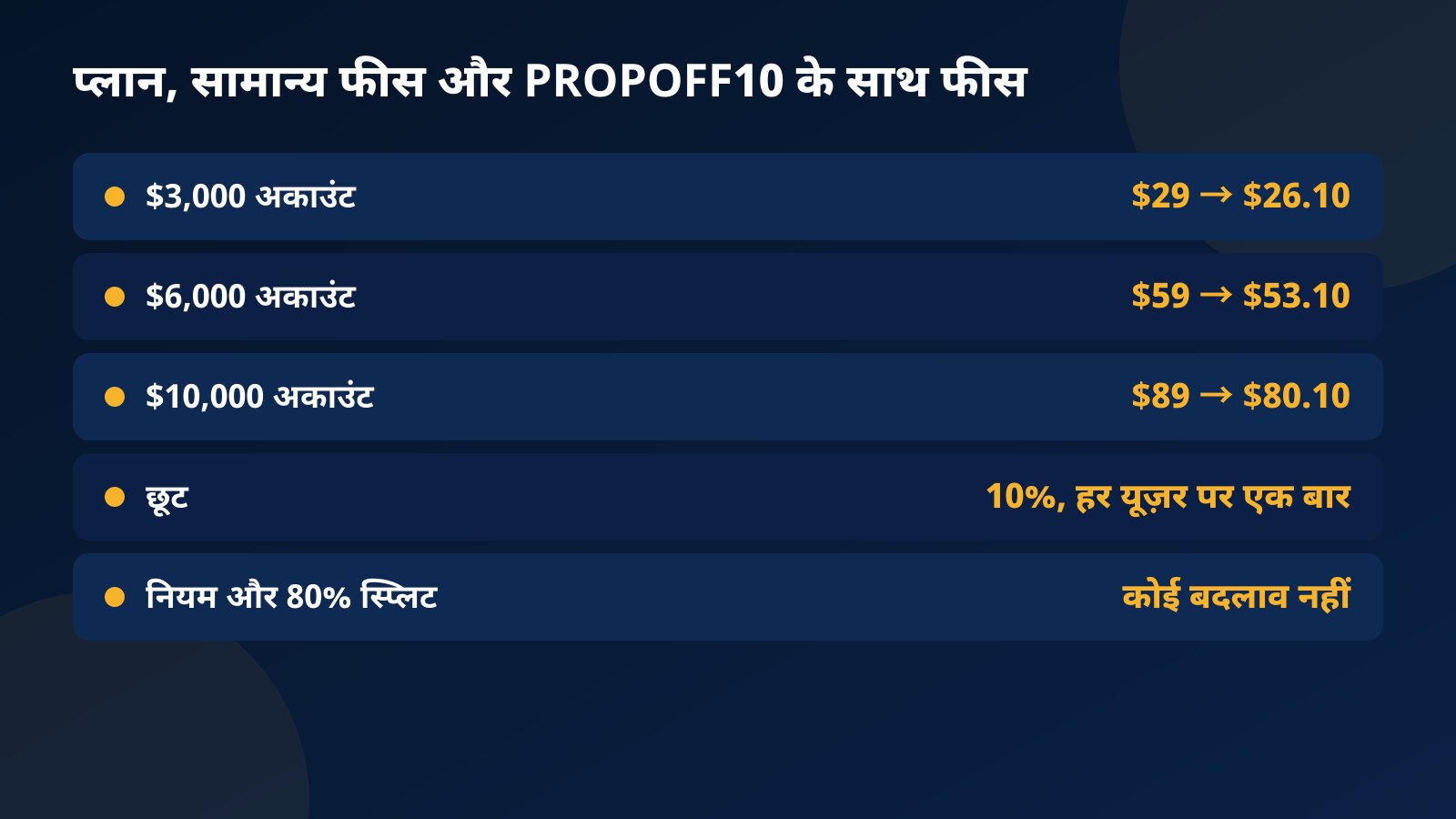 Fundex24 के तीन चैलेंज प्लान की फीस की टेबल: $3,000 अकाउंट $29 से $26.10, $6,000 अकाउंट $59 से $53.10 और $10,000 अकाउंट $89 से $80.10, PROPOFF10 के साथ