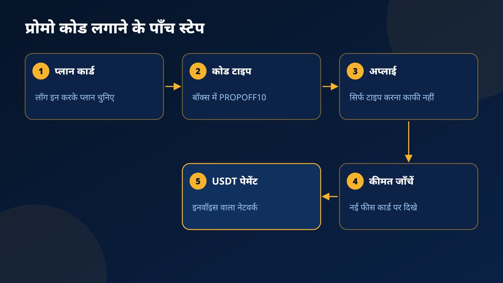 प्रोमो कोड लगाने के पाँच स्टेप: प्लान कार्ड चुनना, PROPOFF10 टाइप करना, अप्लाई दबाना, नई फीस जाँचना और USDT में पेमेंट