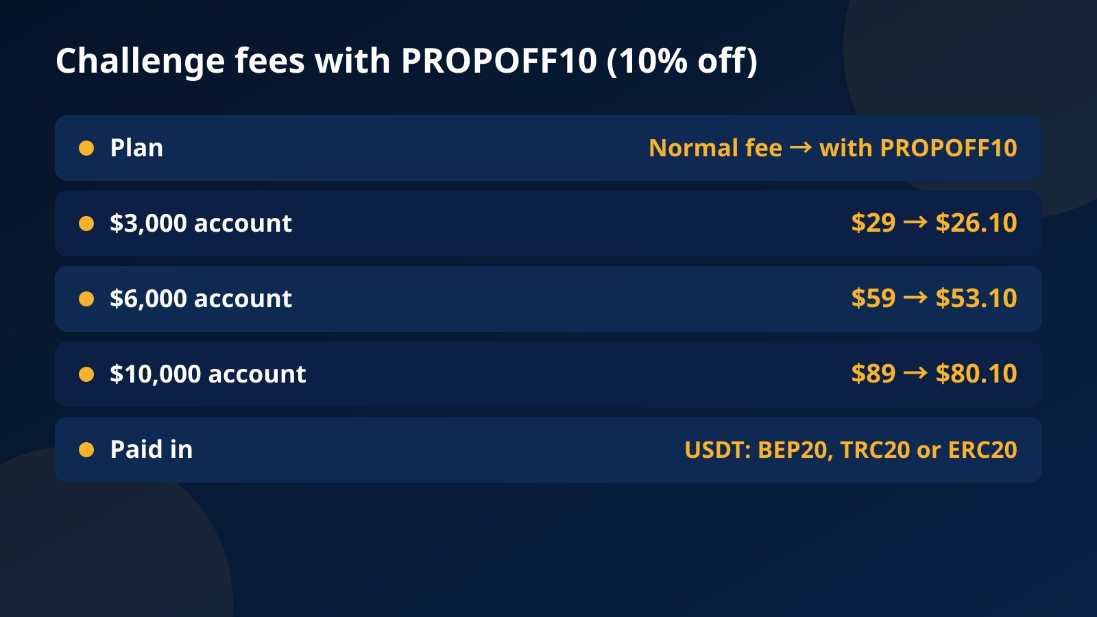 Price table for the three Fundex24 challenge plans showing the normal fee and the fee after the PROPOFF10 code: $29 to $26.10, $59 to $53.10 and $89 to $80.10