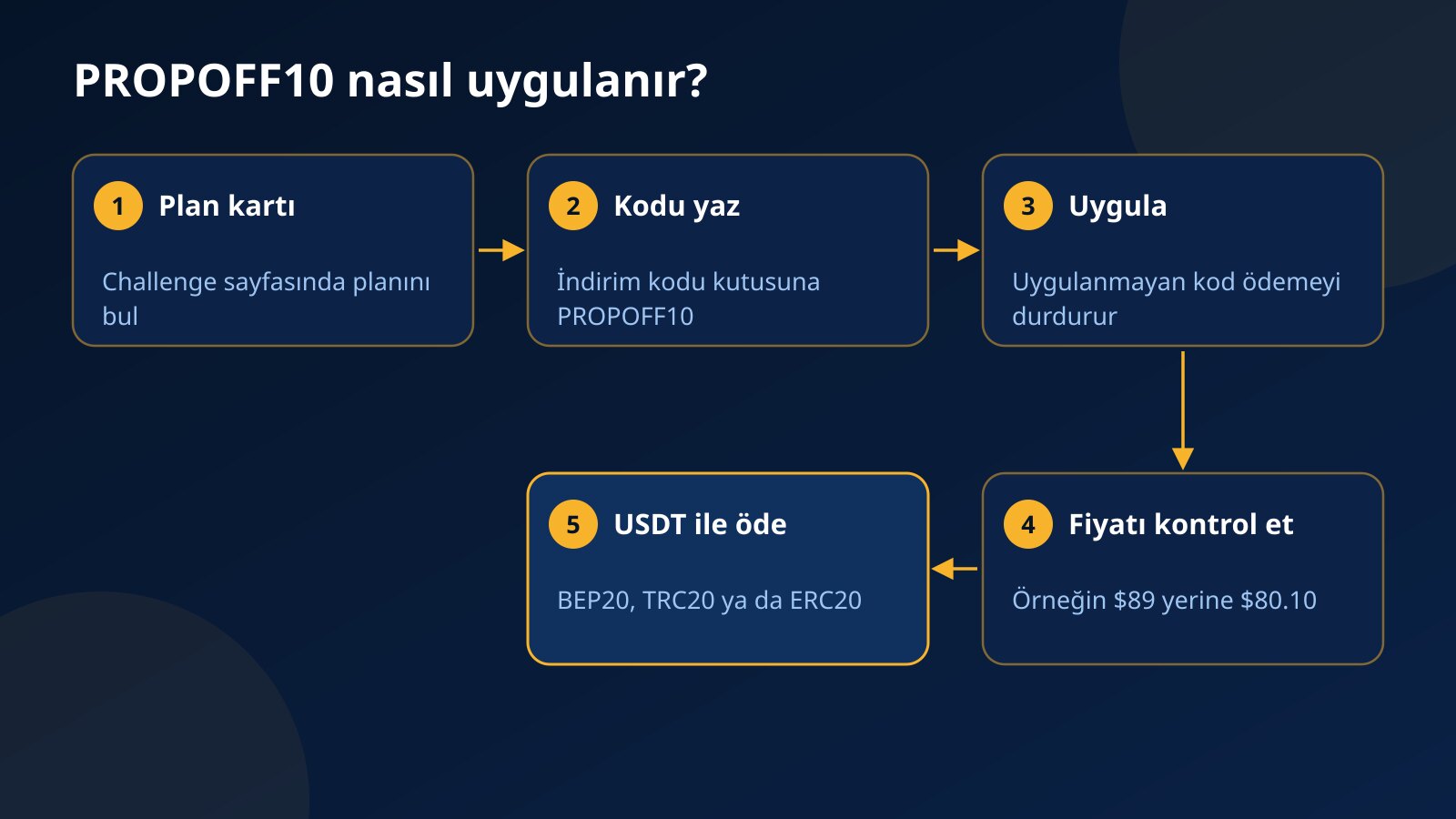 Plan kartını bulmaktan PROPOFF10 yazmaya, Uygula'ya basmaya, indirimli fiyatı kontrol etmeye ve USDT ile ödemeye uzanan beş adımlık akış
