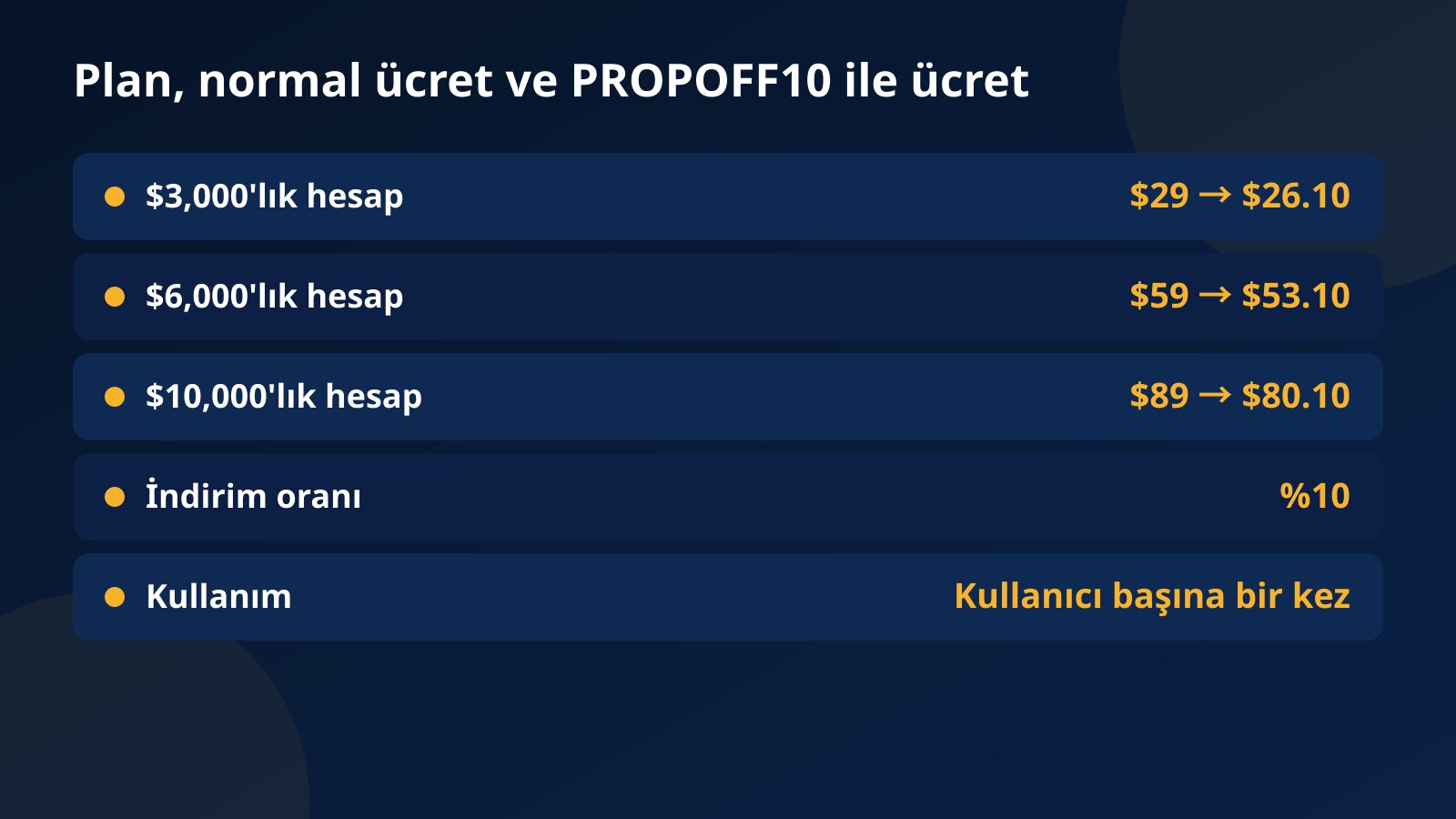 Fundex24'ün $3,000, $6,000 ve $10,000'lık challenge planlarının normal ücretini ve PROPOFF10 koduyla indirimli ücretini yan yana gösteren tablo