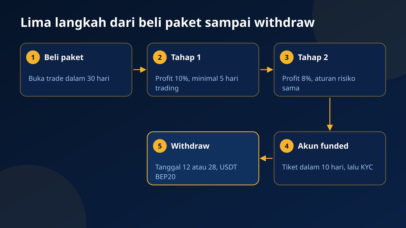 Diagram lima langkah challenge Fundex24: beli paket, Tahap 1 target 10%, Tahap 2 target 8%, pengajuan akun funded dengan KYC, dan withdraw