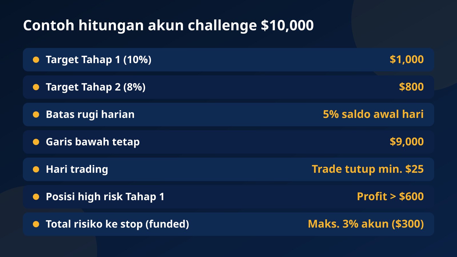 Tabel angka akun challenge $10,000: target $1,000 dan $800, batas harian 5%, garis bawah $9,000, hari trading minimal $25, batas posisi high risk $600