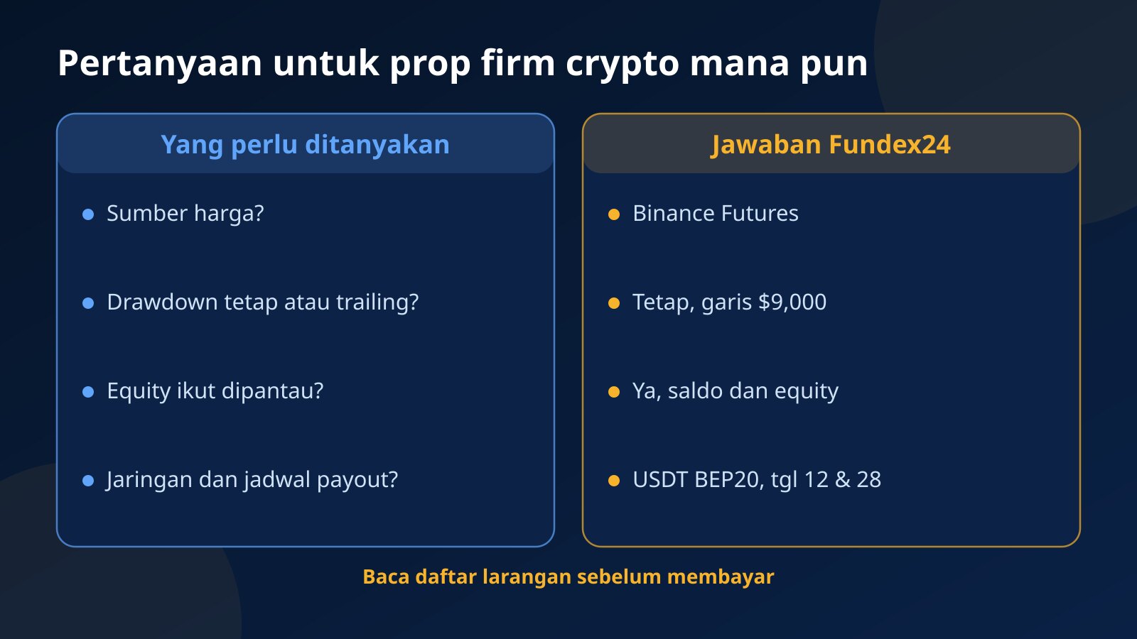 Perbandingan pertanyaan untuk menilai prop firm crypto dengan jawaban Fundex24 soal sumber harga, drawdown tetap, equity, dan payout