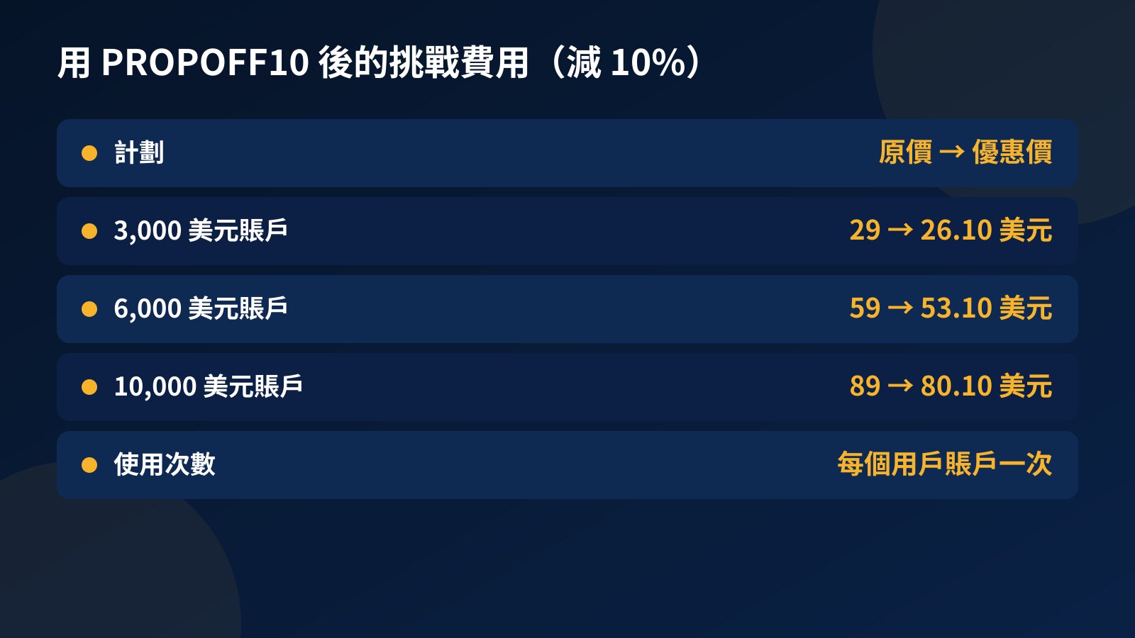 價錢表:3,000、6,000 及 10,000 美元挑戰計劃的原價 29、59、89 美元,用 PROPOFF10 後分別為 26.10、53.10、80.10 美元