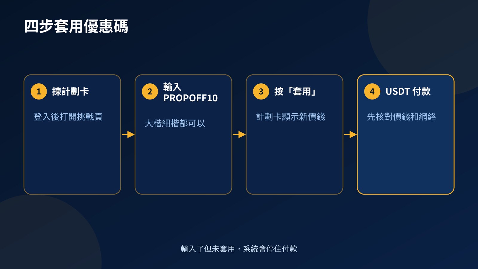流程圖:登入後在計劃卡輸入 PROPOFF10、按套用、核對減價後價錢,再以 USDT 付款