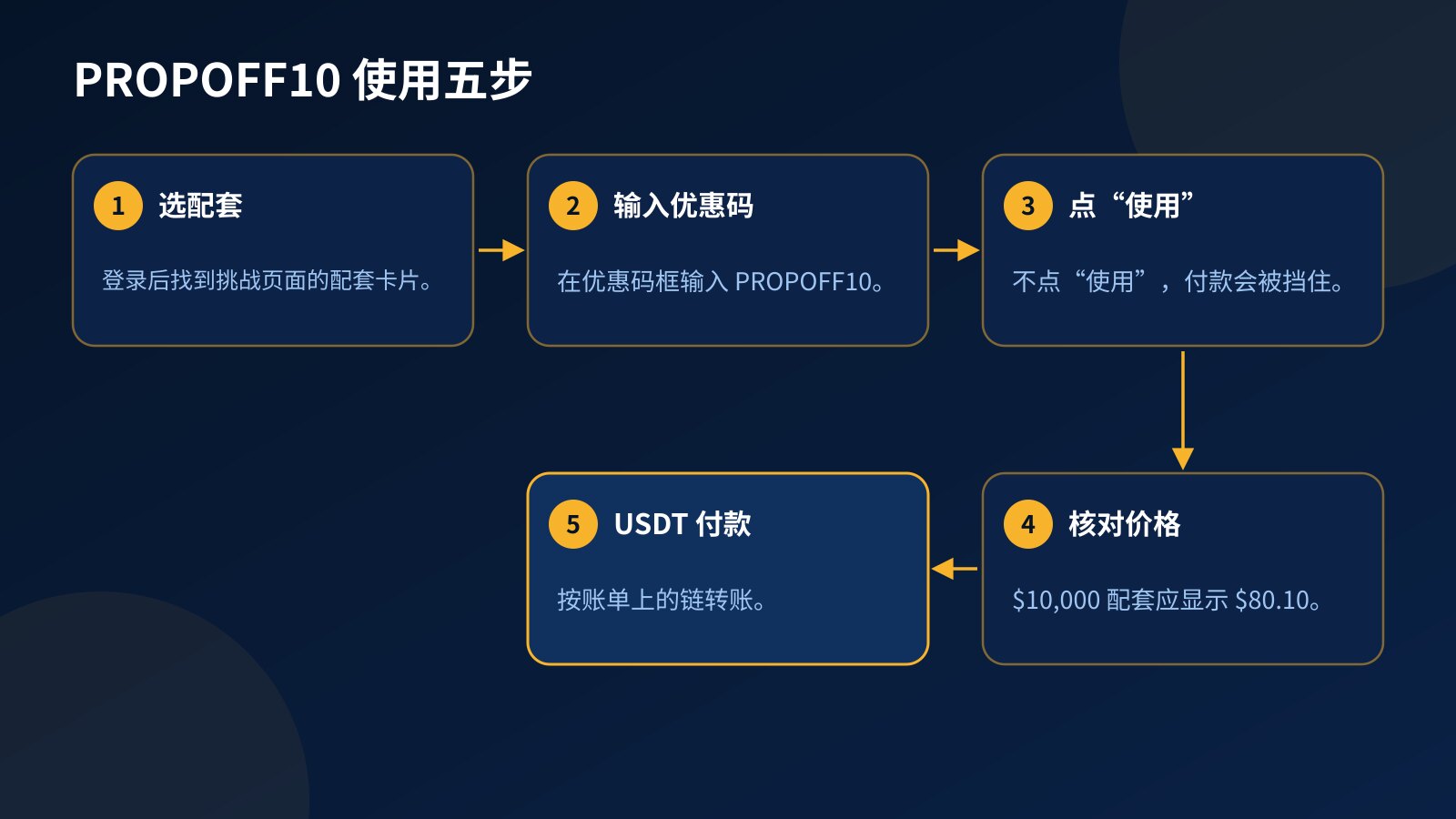 流程图：在 Fundex24 使用 PROPOFF10 的五个步骤，从选配套卡片、输入优惠码、点“使用”、核对新价格到用 USDT 付款
