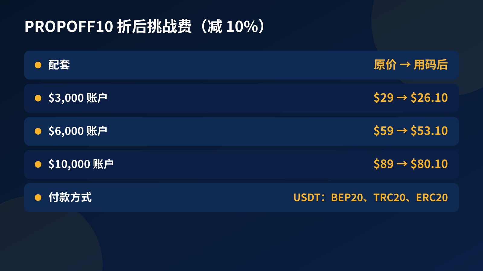 价格表：Fundex24 三个挑战配套的原价与使用 PROPOFF10 后的价格，$29 变 $26.10、$59 变 $53.10、$89 变 $80.10