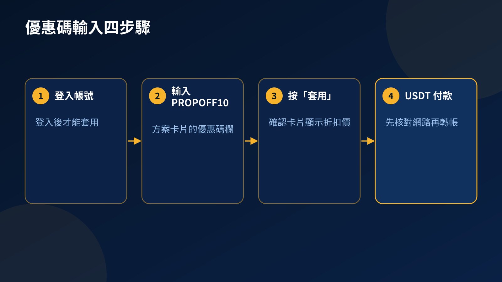 流程圖:登入後到挑戰頁找方案卡片,在優惠碼欄輸入 PROPOFF10,按套用,確認折扣價,最後用 USDT 付款
