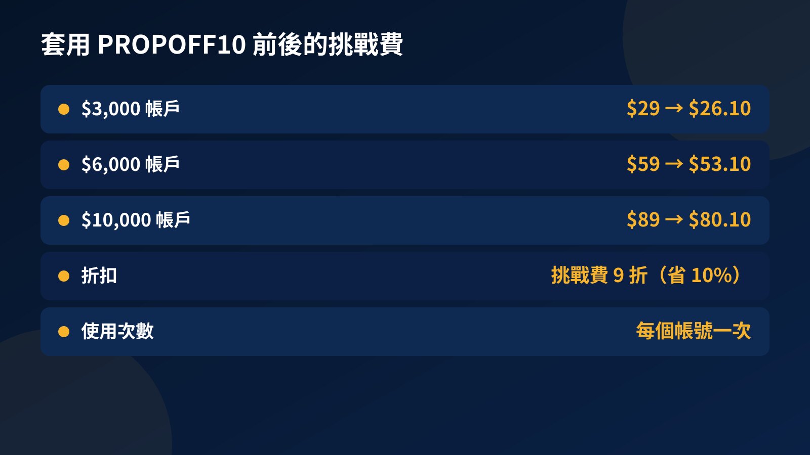 價格表:$3,000、$6,000、$10,000 三種挑戰方案的原價 $29、$59、$89,以及套用 PROPOFF10 後的 $26.10、$53.10、$80.10