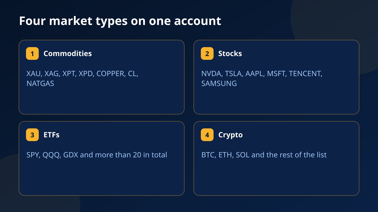 Four cards for the market types on one Fundex24 account: commodities such as XAU and CL, stocks such as NVDA and TSLA, ETFs such as SPY and QQQ, and crypto such as BTC and ETH