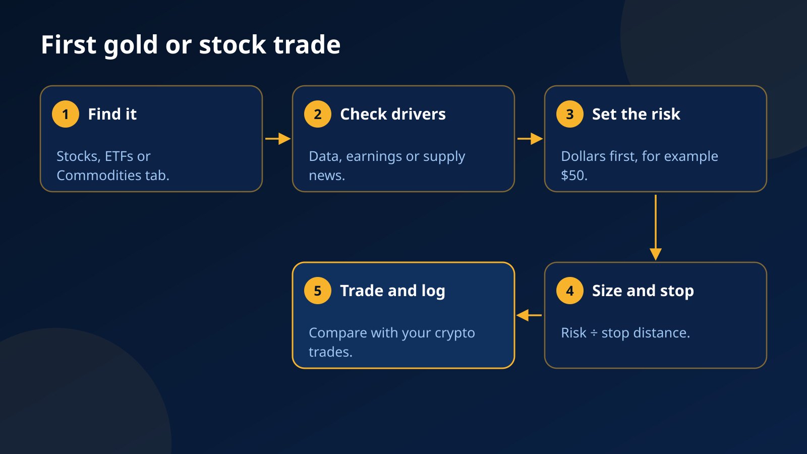 Five steps for a first gold or stock trade on Fundex24: find the market, check what moves it, set the dollar risk, size the position with a stop, then trade and log it