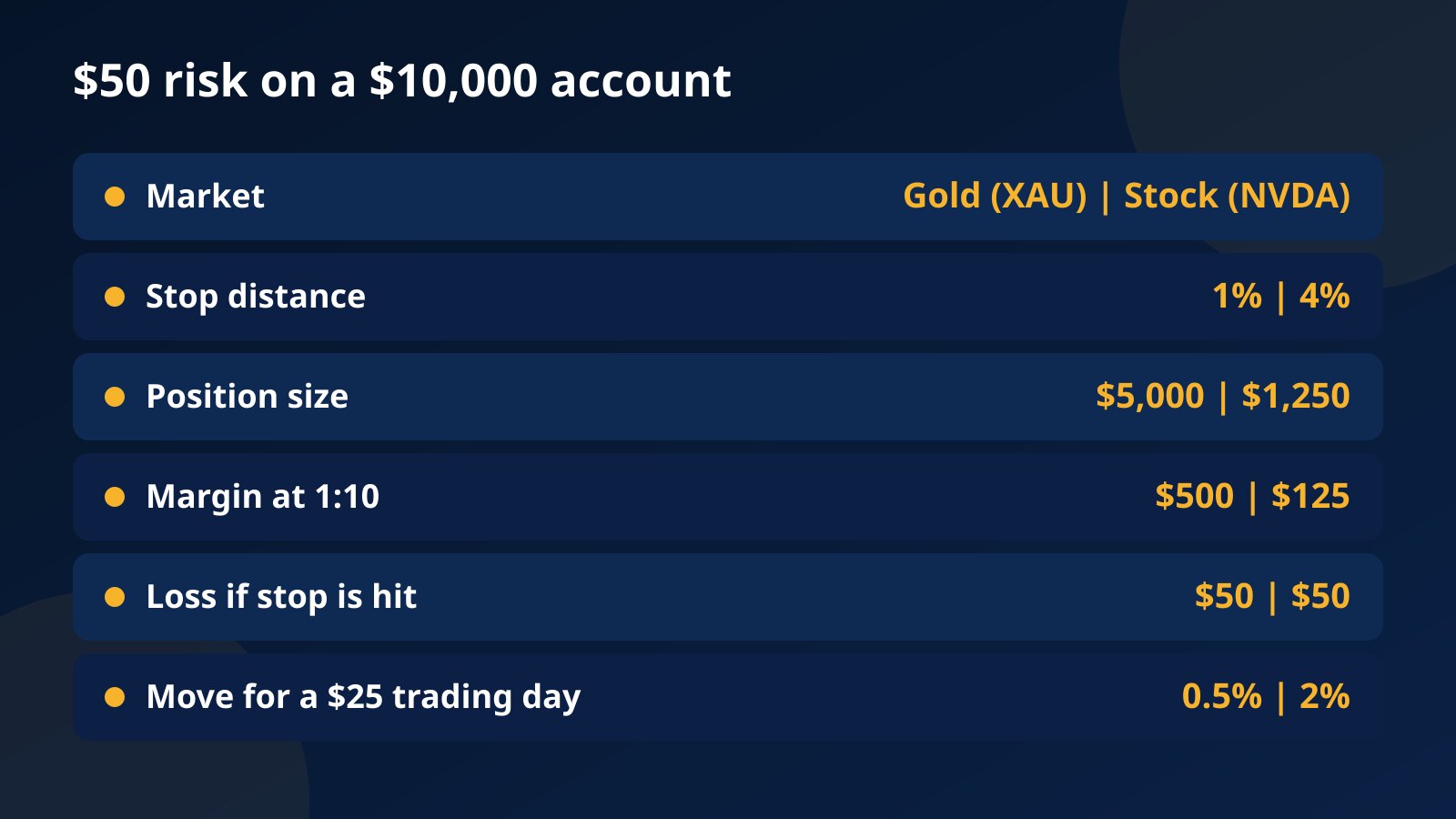 Table for a $10,000 account comparing a $50 risk on gold with a 1% stop and on a stock with a 4% stop: position size, margin at 1:10 and the move needed for a $25 trading day