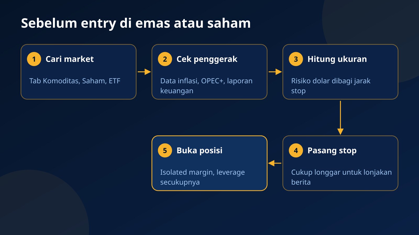 Diagram lima langkah sebelum entry di emas atau saham: cari market, cek penggeraknya, hitung ukuran posisi, pasang stop, lalu buka posisi