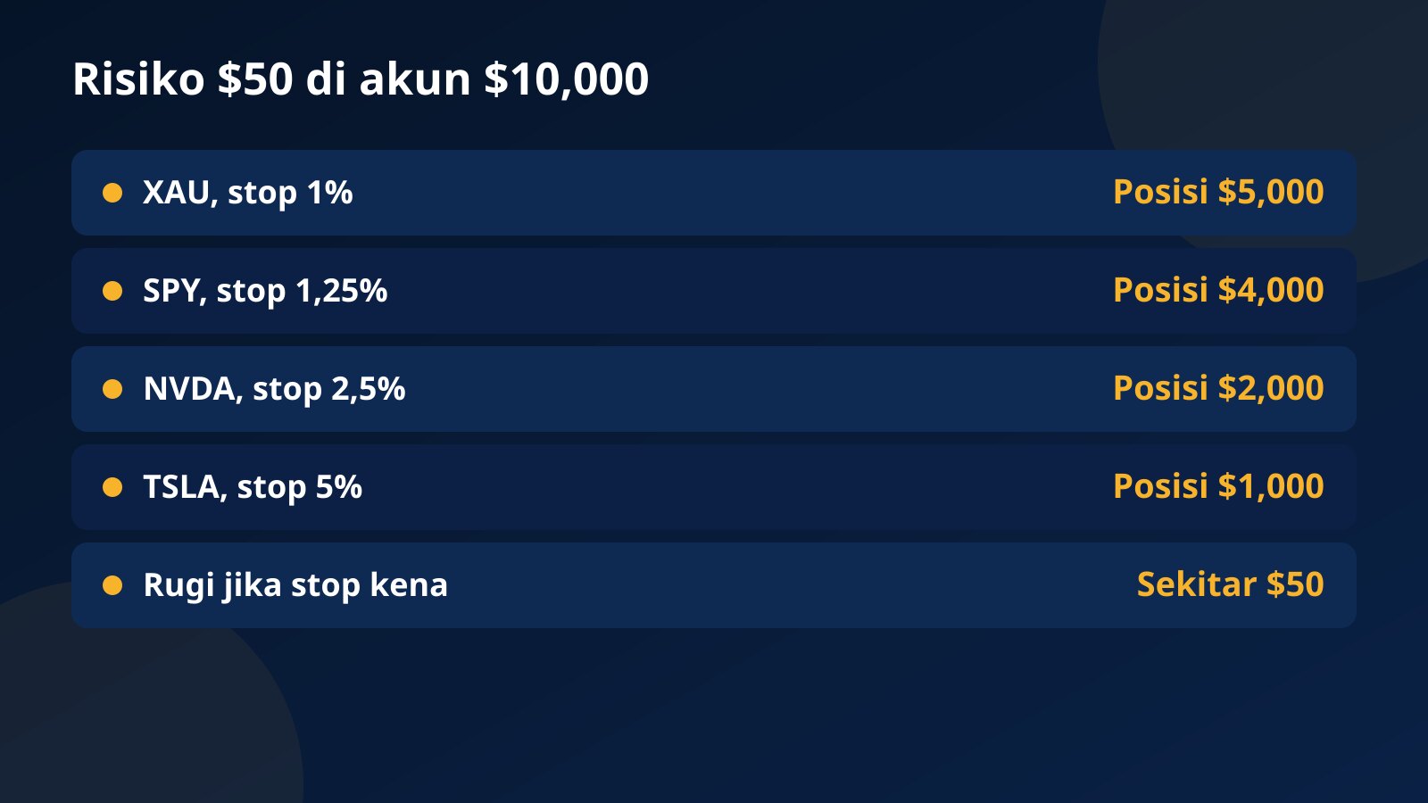 Tabel ukuran posisi dengan risiko $50 di akun $10,000: XAU stop 1% posisi $5,000, SPY stop 1,25% posisi $4,000, NVDA stop 2,5% posisi $2,000, TSLA stop 5% posisi $1,000