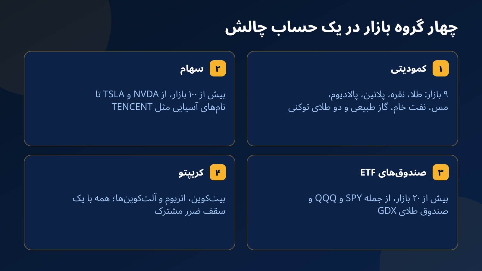 چهار کارت بازارهای یک حساب چالش فاندکس۲۴: کمودیتیها، سهام، صندوقهای ETF و کریپتو با نماد نمونه