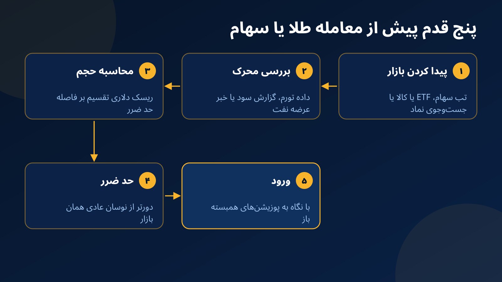 پنج قدم پیش از معامله طلا یا سهام در حساب چالش: پیدا کردن بازار، بررسی محرک، محاسبه حجم، حد ضرر و ورود