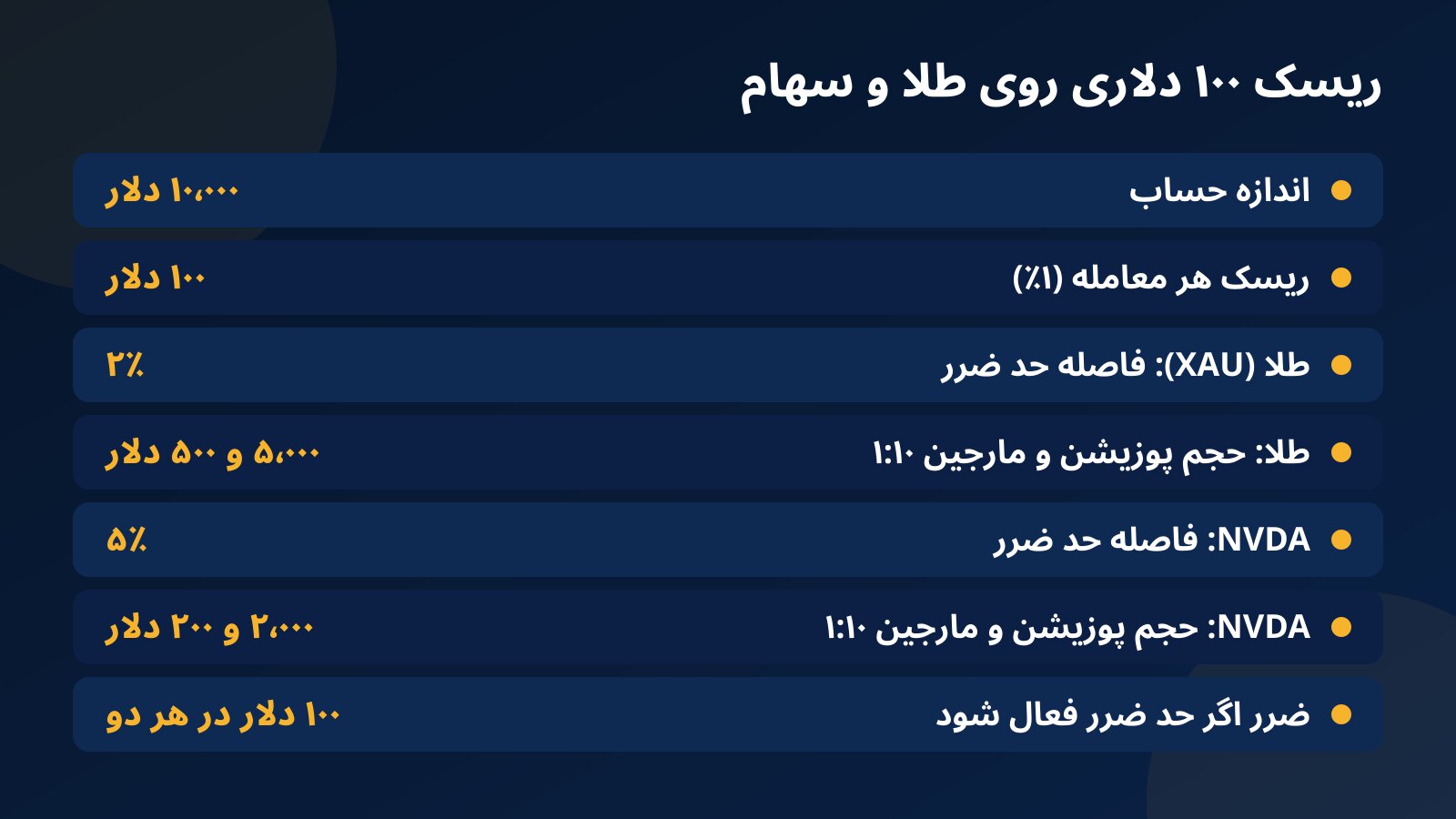جدول حجم پوزیشن با ریسک ۱۰۰ دلاری روی طلا با حد ضرر ۲٪ و روی سهم NVDA با حد ضرر ۵٪ در حساب ۱۰٬۰۰۰ دلاری