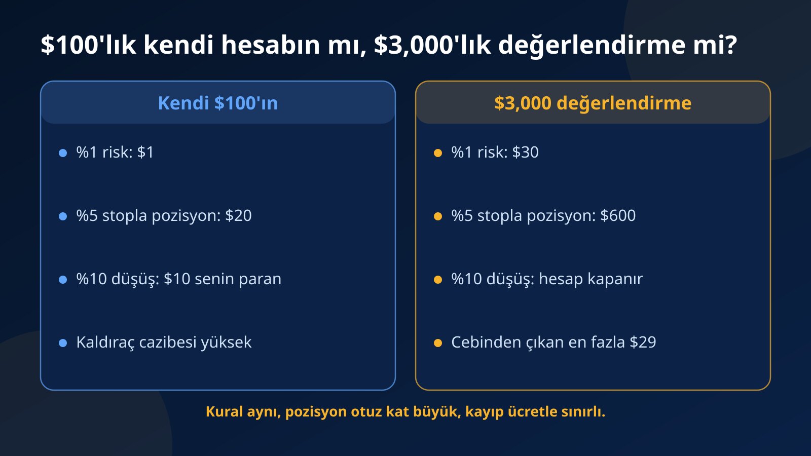 $100'lık kendi hesabında yüzde 1 riskin $1, $3,000'lık değerlendirme hesabında $30 ettiğini ve yüzde 10 düşüşün iki hesapta neye mal olduğunu karşılaştıran görsel