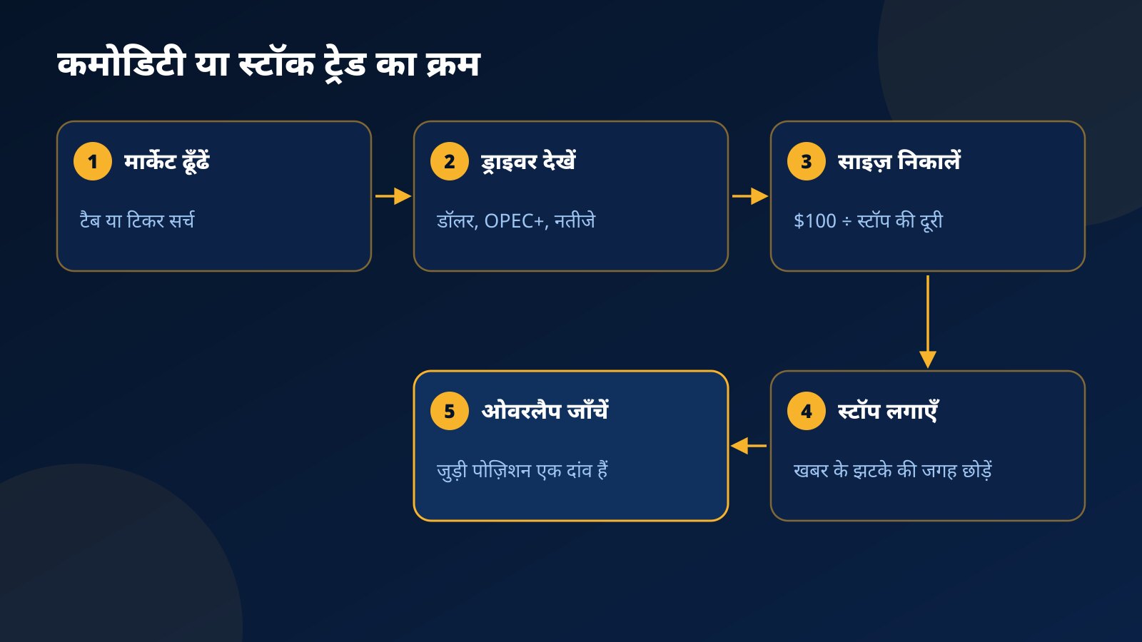 कमोडिटी या स्टॉक ट्रेड के पाँच स्टेप: मार्केट ढूँढना, उसका ड्राइवर और खबरें देखना, $100 रिस्क पर साइज़, स्टॉप लगाना और खुली पोज़िशन से ओवरलैप जाँचकर ट्रेड