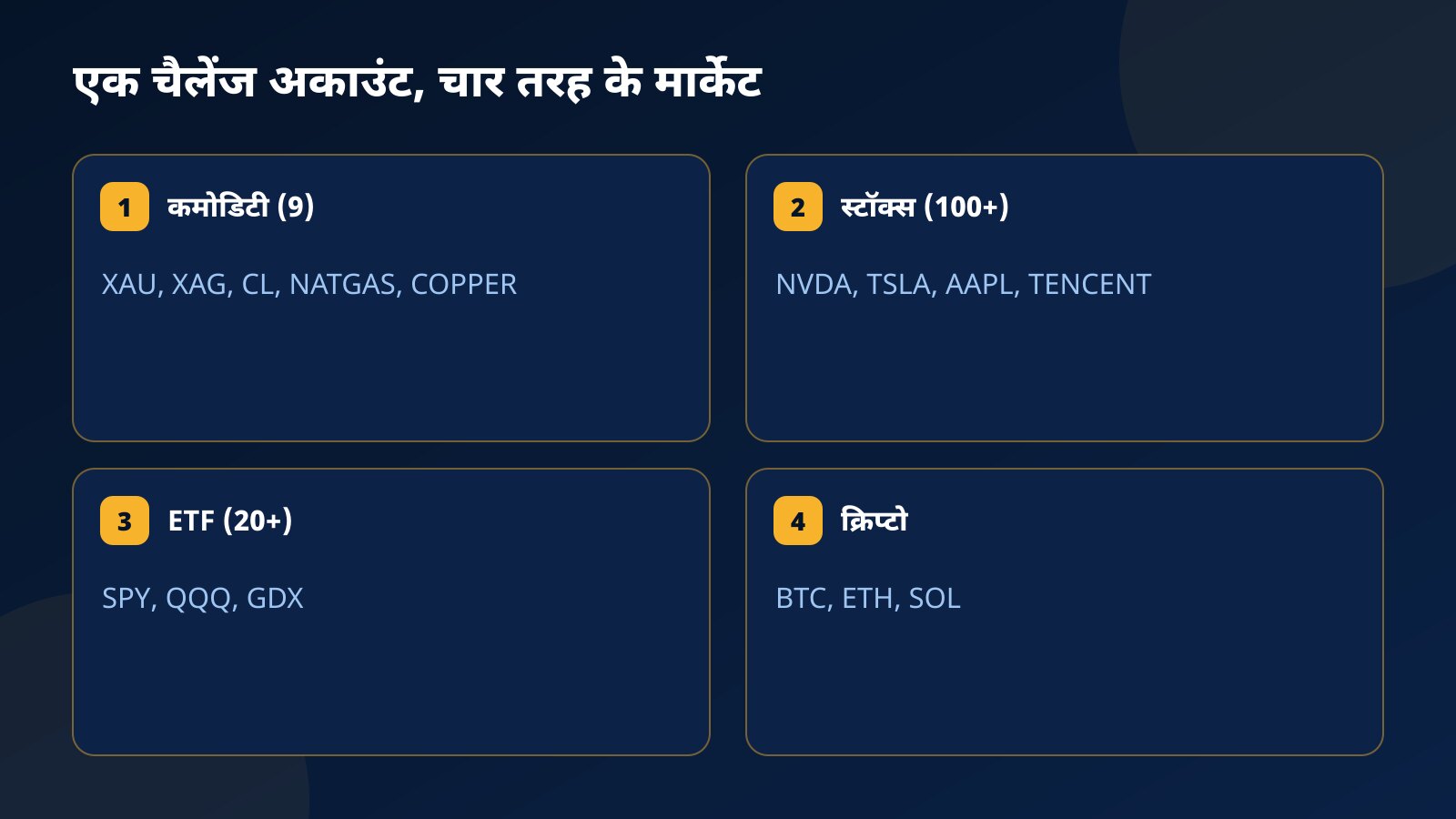 एक ही चैलेंज अकाउंट पर चार तरह के मार्केट दिखाते कार्ड: कमोडिटी में XAU, XAG और CL, स्टॉक्स में NVDA, TSLA और AAPL, ETF में SPY, QQQ और GDX, और क्रिप्टो में BTC और ETH