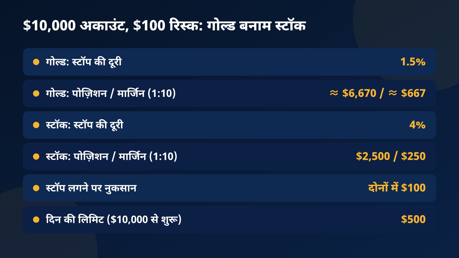 $10,000 अकाउंट पर $100 रिस्क का साइज़ टेबल: गोल्ड पर 1.5% स्टॉप से लगभग $6,670 की पोज़िशन और $667 मार्जिन, स्टॉक पर 4% स्टॉप से $2,500 की पोज़िशन और $250 मार्जिन