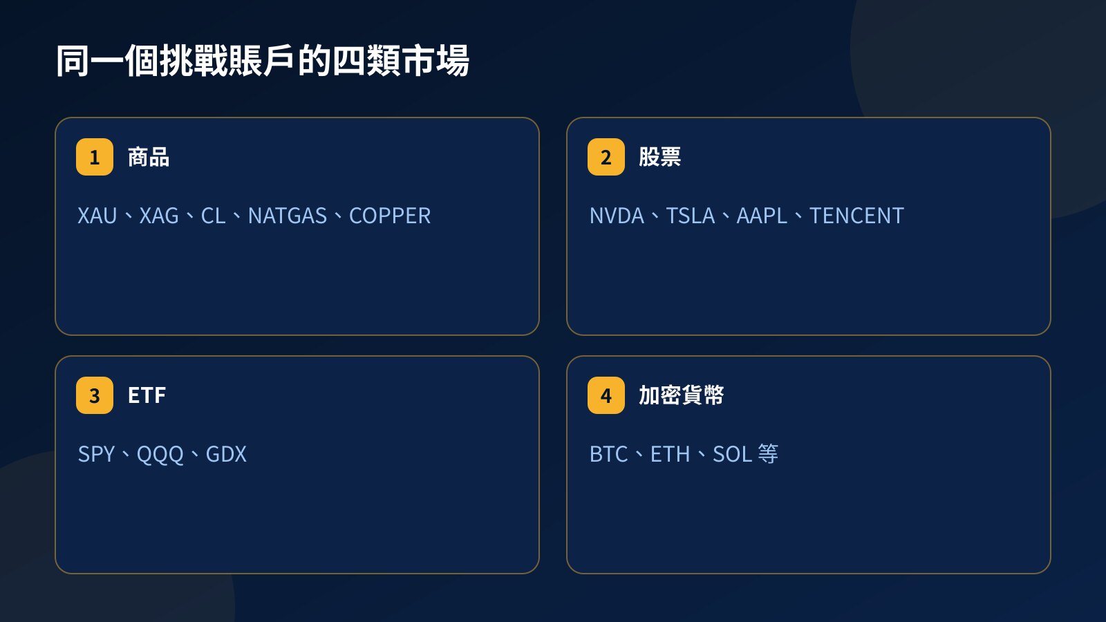四張卡片：同一個挑戰賬戶可交易的商品、股票、ETF 和加密貨幣，附 XAU、CL、NVDA、TENCENT、SPY、QQQ 等代號例子
