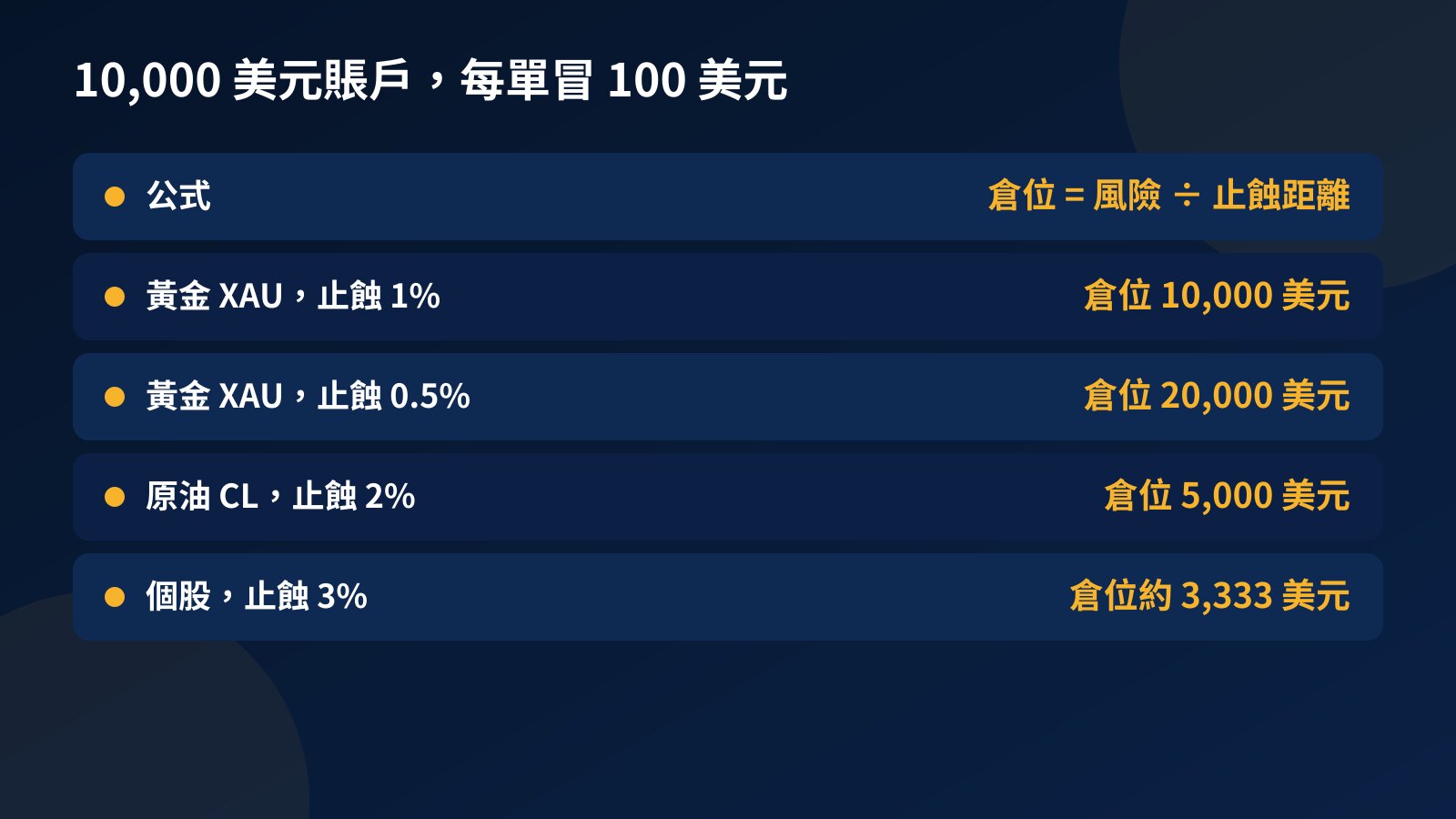 倉位表：10,000 美元賬戶每單冒 100 美元，黃金止蝕 1% 與 0.5%、原油止蝕 2%、個股止蝕 3% 時對應的倉位金額