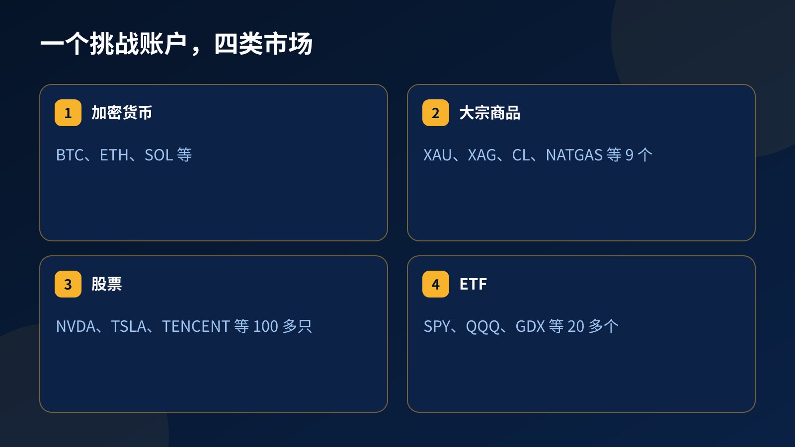 四张卡片：同一个 Fundex24 挑战账户可交易的四类市场，加密货币 BTC、ETH，大宗商品 XAU、CL，股票 NVDA、TENCENT，ETF SPY、QQQ