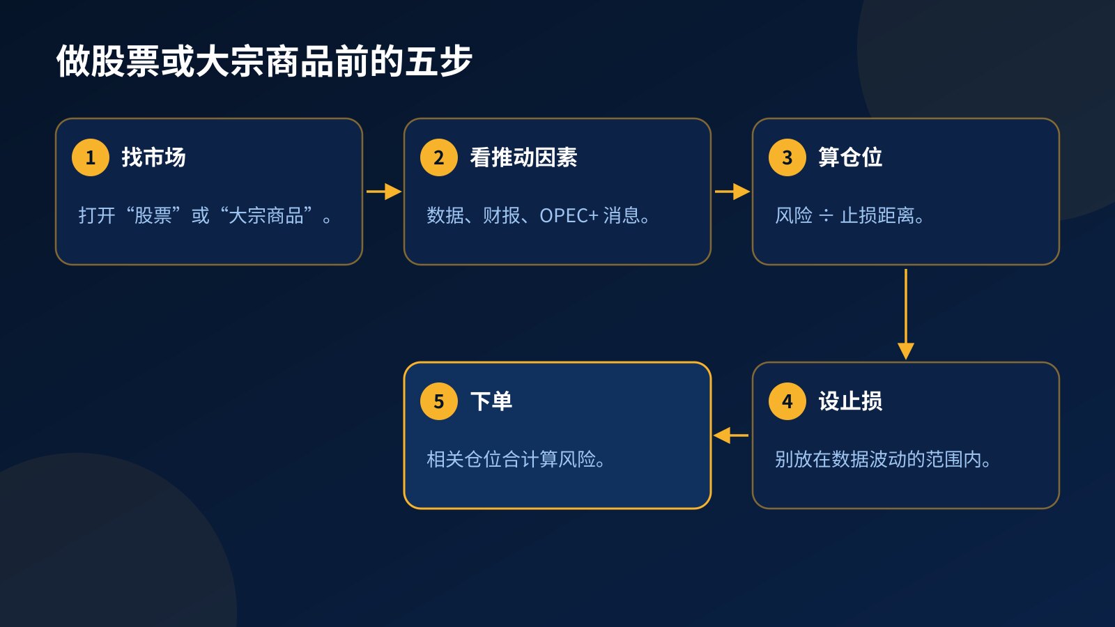 五步流程图：交易股票或大宗商品前的准备，找市场、看推动因素、算仓位、设止损，最后下单