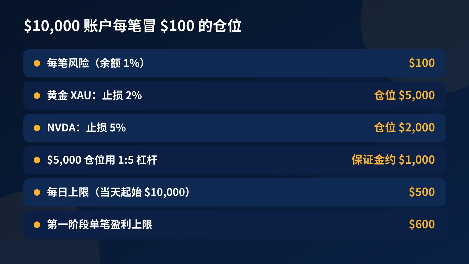 仓位表：$10,000 账户每笔冒 $100 时，黄金 XAU 止损 2% 对应 $5,000 仓位，NVDA 止损 5% 对应 $2,000 仓位，并列出每日上限 $500 和单笔盈利上限 $600