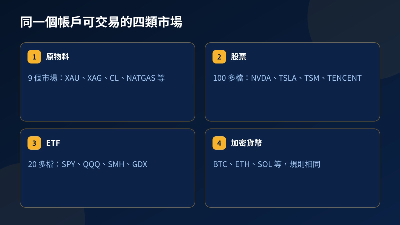 四張卡片：Fundex24 同一個挑戰帳戶可交易的原物料 XAU、CL，股票 NVDA、TSM，ETF SPY、QQQ，以及加密貨幣 BTC、ETH